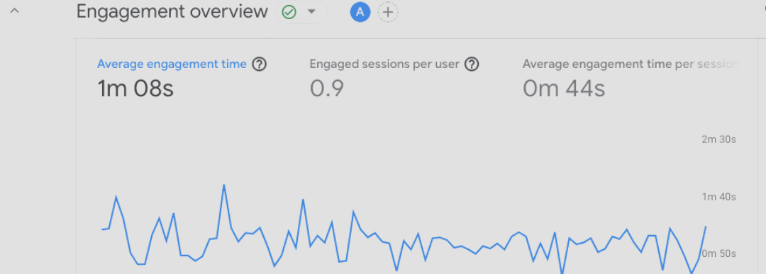 An Introduction to Google Analytics 4